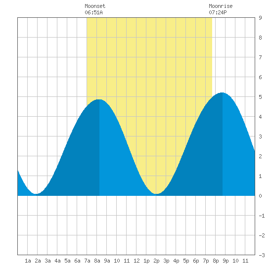 North Capers Island tide chart for Wednesday, April 5, 2023