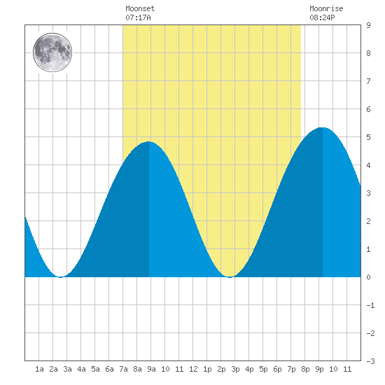 North Capers Island tide chart for Thursday, April 6, 2023
