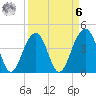 North Capers Island tide chart for Thursday, April 6, 2023
