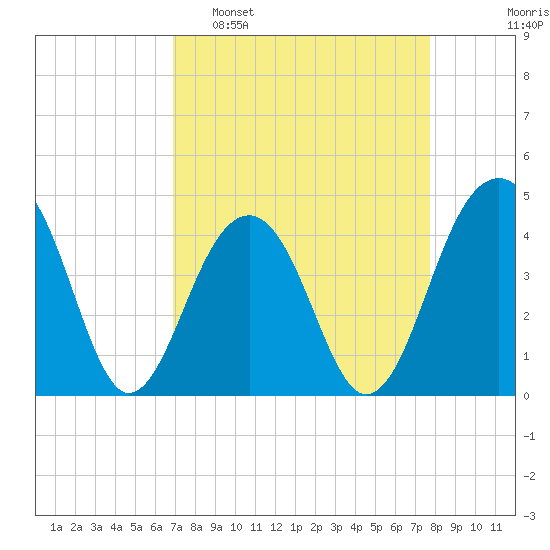 North Capers Island tide chart for Sunday, April 9, 2023