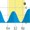 North Capers Island tide chart for Sunday, April 9, 2023