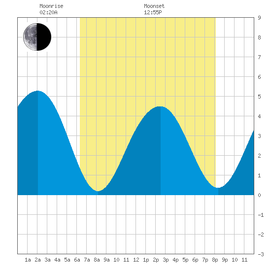 North Capers Island tide chart for Friday, May 12, 2023