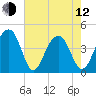 North Capers Island tide chart for Friday, May 12, 2023