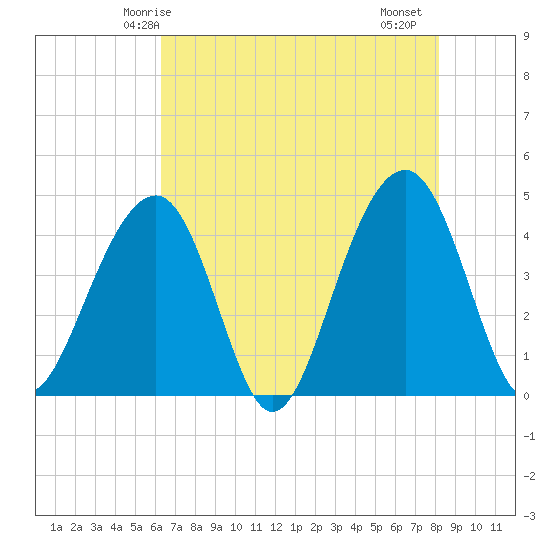 North Capers Island tide chart for Tuesday, May 16, 2023