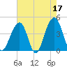 North Capers Island tide chart for Wednesday, May 17, 2023