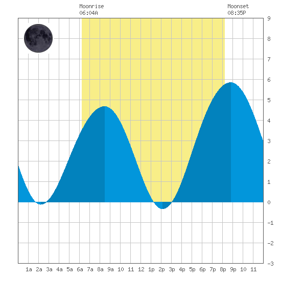 North Capers Island tide chart for Friday, May 19, 2023