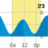 North Capers Island tide chart for Tuesday, May 23, 2023