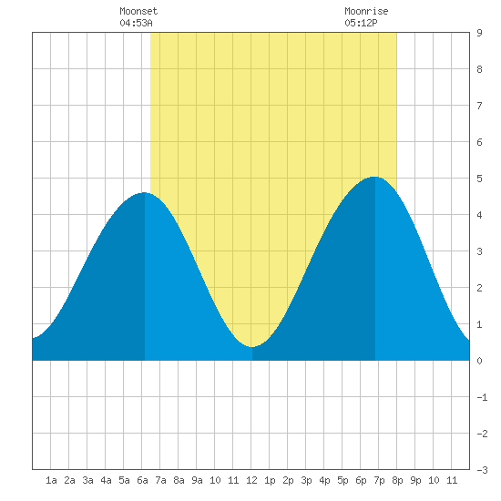 North Capers Island tide chart for Tuesday, May 2, 2023