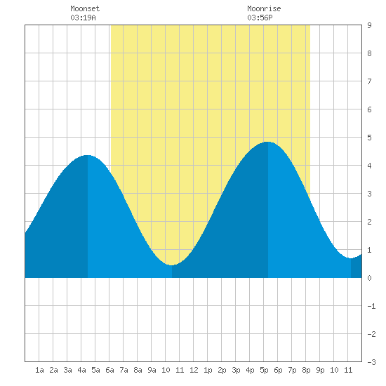 North Capers Island tide chart for Tuesday, May 30, 2023