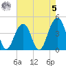 North Capers Island tide chart for Friday, May 5, 2023