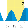 North Capers Island tide chart for Sunday, May 7, 2023