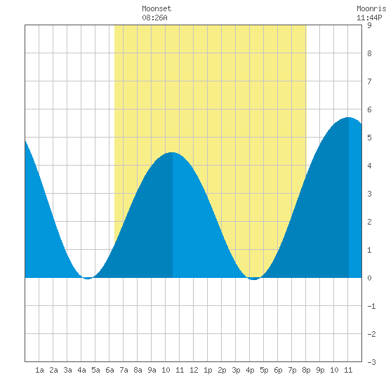 North Capers Island tide chart for Monday, May 8, 2023