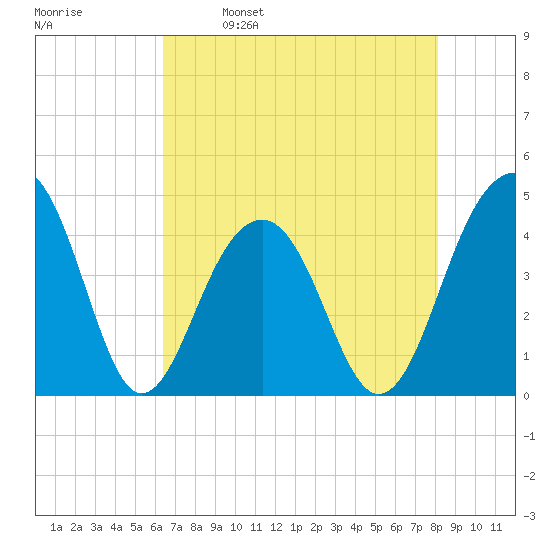 North Capers Island tide chart for Tuesday, May 9, 2023