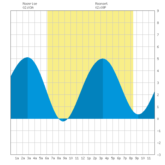 North Capers Island tide chart for Sunday, June 11, 2023