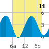 North Capers Island tide chart for Sunday, June 11, 2023