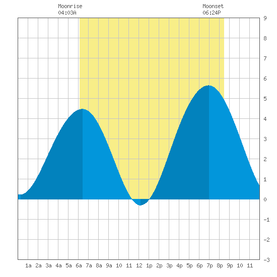 North Capers Island tide chart for Thursday, June 15, 2023
