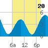 North Capers Island tide chart for Tuesday, June 20, 2023