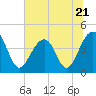 North Capers Island tide chart for Wednesday, June 21, 2023