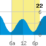 North Capers Island tide chart for Thursday, June 22, 2023