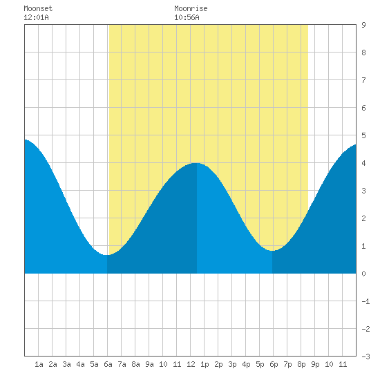 North Capers Island tide chart for Friday, June 23, 2023