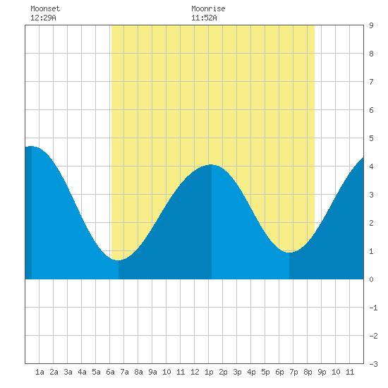 North Capers Island tide chart for Saturday, June 24, 2023