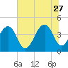 North Capers Island tide chart for Tuesday, June 27, 2023