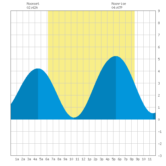 North Capers Island tide chart for Thursday, June 29, 2023