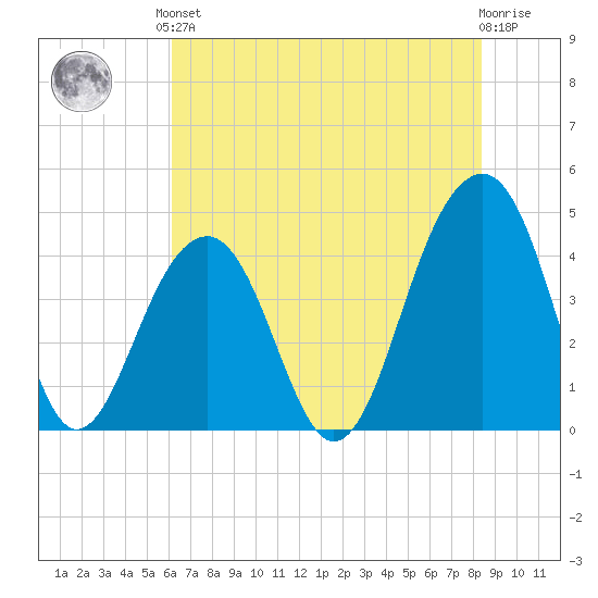 North Capers Island tide chart for Saturday, June 3, 2023
