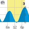 North Capers Island tide chart for Saturday, June 3, 2023