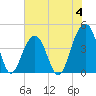 North Capers Island tide chart for Sunday, June 4, 2023