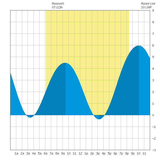 North Capers Island tide chart for Monday, June 5, 2023