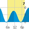 North Capers Island tide chart for Wednesday, June 7, 2023