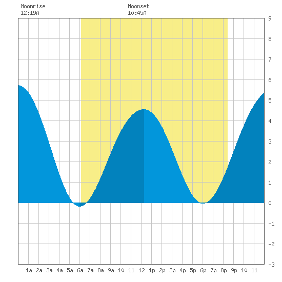 North Capers Island tide chart for Thursday, June 8, 2023