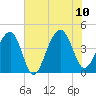 North Capers Island tide chart for Monday, July 10, 2023
