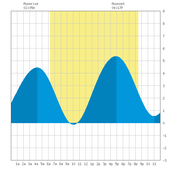 North Capers Island tide chart for Wednesday, July 12, 2023