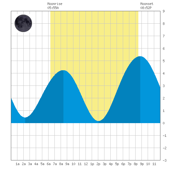 North Capers Island tide chart for Monday, July 17, 2023