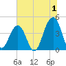North Capers Island tide chart for Saturday, July 1, 2023