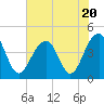 North Capers Island tide chart for Thursday, July 20, 2023