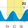North Capers Island tide chart for Friday, July 21, 2023