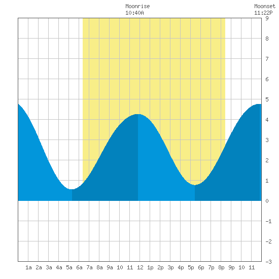 North Capers Island tide chart for Saturday, July 22, 2023