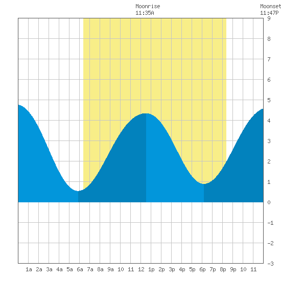 North Capers Island tide chart for Sunday, July 23, 2023