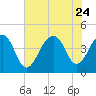 North Capers Island tide chart for Monday, July 24, 2023