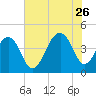 North Capers Island tide chart for Wednesday, July 26, 2023