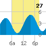 North Capers Island tide chart for Thursday, July 27, 2023