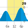North Capers Island tide chart for Saturday, July 29, 2023