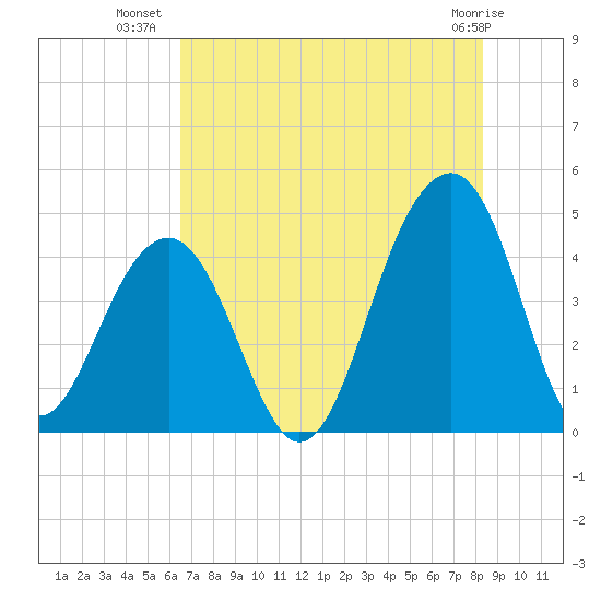 North Capers Island tide chart for Sunday, July 30, 2023