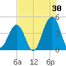 North Capers Island tide chart for Sunday, July 30, 2023