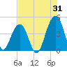 North Capers Island tide chart for Monday, July 31, 2023
