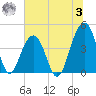 North Capers Island tide chart for Monday, July 3, 2023