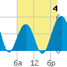North Capers Island tide chart for Tuesday, July 4, 2023